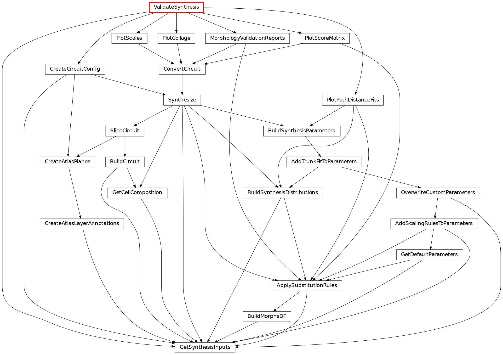 strict digraph {
	graph [bb="0,0,831,612",
		bgcolor=transparent,
		dpi=300,
		fontsize=9,
		layout=dot,
		rankdir=TB,
		size="7.0, 15.0"
	];
	node [fillcolor=white,
		fontname="\"Vera Sans, DejaVu Sans, Liberation Sans, Arial, Helvetica, sans\"",
		fontsize=9,
		height=0.25,
		label="\N",
		shape=box,
		style="setlinewidth(0.5),filled"
	];
	edge [arrowsize=0.5,
		style="setlinewidth(0.5)"
	];
	ValidateSynthesis	[color=red,
		penwidth=1.5,
		pos="252,603",
		width=1.3194];
	GetSynthesisInputs	[URL="../../tasks/config/index.html#tasks.config.GetSynthesisInputs",
		pos="496,9",
		width=1.4583];
	ValidateSynthesis -> GetSynthesisInputs	[pos="e,443.39,10.219 204.35,597.87 146.62,592 53.767,579.5 27,558 3.5658,539.18 0,526.06 0,496 0,496 0,496 0,116 0,27.303 307.16,12.561 \
438.05,10.306"];
	PlotCollage	[URL="../../tasks/validation/index.html#tasks.validation.PlotCollage",
		pos="457,549",
		width=0.90278];
	ValidateSynthesis -> PlotCollage	[pos="e,425.38,558.02 283.58,593.99 320.45,584.64 381.33,569.19 420.27,559.32"];
	PlotPathDistanceFits	[URL="../../tasks/validation/index.html#tasks.validation.PlotPathDistanceFits",
		pos="158,441",
		width=1.4861];
	ValidateSynthesis -> PlotPathDistanceFits	[pos="e,156.34,450.17 221.69,593.93 203.31,587.38 181.14,576.17 169,558 147.78,526.23 151.88,478.2 155.49,455.2"];
	PlotScales	[URL="../../tasks/validation/index.html#tasks.validation.PlotScales",
		pos="375,549",
		width=0.86111];
	ValidateSynthesis -> PlotScales	[pos="e,355.83,558.11 270.95,593.99 292.47,584.89 327.61,570.03 351.02,560.14"];
	MorphologyValidationReports	[URL="../../tasks/validation/index.html#tasks.validation.MorphologyValidationReports",
		pos="252,549",
		width=2.0417];
	ValidateSynthesis -> MorphologyValidationReports	[pos="e,252,558.24 252,593.88 252,585.76 252,573.13 252,563.5"];
	PlotScoreMatrix	[URL="../../tasks/validation/index.html#tasks.validation.PlotScoreMatrix",
		pos="79,549",
		width=1.1944];
	ValidateSynthesis -> PlotScoreMatrix	[pos="e,105.68,558.02 225.35,593.99 194.49,584.71 143.7,569.45 110.8,559.56"];
	CreateCircuitConfig	[URL="../../tasks/workflows/index.html#tasks.workflows.CreateCircuitConfig",
		pos="610,495",
		width=1.4444];
	ValidateSynthesis -> CreateCircuitConfig	[pos="e,598.63,504.06 299.63,598.25 350.28,593.18 432.13,581.87 499,558 535.29,545.05 573.71,520.93 594.47,506.89"];
	ConvertCircuit	[URL="../../tasks/validation/index.html#tasks.validation.ConvertCircuit",
		pos="375,495",
		width=1.125];
	PlotCollage -> ConvertCircuit	[pos="e,387.72,504.07 444.19,539.88 430.23,531.02 407.81,516.81 392.3,506.97"];
	Synthesize	[URL="../../tasks/synthesis/index.html#tasks.synthesis.Synthesize",
		pos="433,441",
		width=0.90278];
	ConvertCircuit -> Synthesize	[pos="e,423.81,450.24 384.06,485.88 393.71,477.23 409.06,463.46 420,453.66"];
	Synthesize -> GetSynthesisInputs	[pos="e,548.76,17.738 465.58,437.42 554.2,429.52 793,401.92 793,334 793,334 793,334 793,116 793,65.743 640.25,33.053 553.84,18.581"];
	ApplySubstitutionRules	[URL="../../tasks/synthesis/index.html#tasks.synthesis.ApplySubstitutionRules",
		pos="267,117",
		width=1.6944];
	Synthesize -> ApplySubstitutionRules	[pos="e,268.22,126.28 430.9,431.89 425.37,411.79 408.83,358.77 380,324 362.29,302.64 345.86,310.04 329,288 290.73,237.96 274.37,162.01 \
269.08,131.44"];
	BuildSynthesisParameters	[URL="../../tasks/synthesis/index.html#tasks.synthesis.BuildSynthesisParameters",
		pos="250,387",
		width=1.8611];
	Synthesize -> BuildSynthesisParameters	[pos="e,278.22,396.02 404.81,431.99 372.03,422.68 317.99,407.32 283.21,397.44"];
	BuildSynthesisDistributions	[URL="../../tasks/synthesis/index.html#tasks.synthesis.BuildSynthesisDistributions",
		pos="212,279",
		width=1.9444];
	Synthesize -> BuildSynthesisDistributions	[pos="e,212.3,288.37 420.52,431.87 400.91,419.3 361.49,394.87 326,378 285.22,358.62 261.88,374.95 231,342 218.5,328.66 214.21,307.28 212.75,\
293.44"];
	SliceCircuit	[URL="../../tasks/circuit/index.html#tasks.circuit.SliceCircuit",
		pos="554,387",
		width=0.93056];
	Synthesize -> SliceCircuit	[pos="e,535.14,396.11 451.64,431.99 472.81,422.89 507.38,408.03 530.41,398.14"];
	GetCellComposition	[URL="../../tasks/config/index.html#tasks.config.GetCellComposition",
		pos="554,279",
		width=1.4444];
	Synthesize -> GetCellComposition	[pos="e,545.28,288.01 437.82,431.77 449.38,412.27 480.06,362.03 511,324 520.38,312.47 532.28,300.46 541.18,291.91"];
	ApplySubstitutionRules -> GetSynthesisInputs	[pos="e,478.66,18.024 284.59,107.86 325.82,88.774 428.62,41.188 473.95,20.209"];
	BuildMorphsDF	[URL="../../tasks/synthesis/index.html#tasks.synthesis.BuildMorphsDF",
		pos="271,63",
		width=1.1667];
	ApplySubstitutionRules -> BuildMorphsDF	[pos="e,270.37,72.24 267.62,107.88 268.26,99.681 269.24,86.895 269.98,77.235"];
	BuildMorphsDF -> GetSynthesisInputs	[pos="e,461.3,18.02 305.66,53.989 346.29,44.599 413.49,29.069 456.21,19.195"];
	AddTrunkFitToParameters	[URL="../../tasks/synthesis/index.html#tasks.synthesis.AddTrunkFitToParameters",
		pos="306,333",
		width=1.8194];
	BuildSynthesisParameters -> AddTrunkFitToParameters	[pos="e,297.13,342.24 258.75,377.88 268.07,369.23 282.89,355.46 293.45,345.66"];
	OverwriteCustomParameters	[URL="../../tasks/synthesis/index.html#tasks.synthesis.OverwriteCustomParameters",
		pos="411,279",
		width=2.0278];
	AddTrunkFitToParameters -> OverwriteCustomParameters	[pos="e,394.71,288.07 322.41,323.88 340.67,314.83 370.22,300.19 390.12,290.34"];
	AddTrunkFitToParameters -> BuildSynthesisDistributions	[pos="e,226.58,288.07 291.31,323.88 275.17,314.95 249.17,300.56 231.37,290.72"];
	OverwriteCustomParameters -> GetSynthesisInputs	[pos="e,498.48,18.157 431.75,269.93 448.24,262.64 470.95,250.52 486,234 506.49,211.51 515,202.42 515,172 515,172 515,172 515,116 515,82.018 \
505.42,42.857 499.87,23"];
	AddScalingRulesToParameters	[URL="../../tasks/synthesis/index.html#tasks.synthesis.AddScalingRulesToParameters",
		pos="401,225",
		width=2.1111];
	OverwriteCustomParameters -> AddScalingRulesToParameters	[pos="e,402.58,234.24 409.44,269.88 407.86,261.68 405.4,248.89 403.55,239.24"];
	AddScalingRulesToParameters -> GetSynthesisInputs	[pos="e,496.07,18.178 416.79,215.9 429.86,208.37 447.87,195.93 458,180 490.55,128.84 495.42,53.524 496.01,23.284"];
	AddScalingRulesToParameters -> ApplySubstitutionRules	[pos="e,273.32,126.39 383.53,215.96 367.26,208.04 342.78,194.98 324,180 305.31,165.09 287.24,143.93 276.62,130.59"];
	GetDefaultParameters	[URL="../../tasks/synthesis/index.html#tasks.synthesis.GetDefaultParameters",
		pos="391,171",
		width=1.6111];
	AddScalingRulesToParameters -> GetDefaultParameters	[pos="e,392.58,180.24 399.44,215.88 397.86,207.68 395.4,194.89 393.55,185.24"];
	GetDefaultParameters -> GetSynthesisInputs	[pos="e,489.45,18.275 395.65,161.97 406.77,142.9 435.98,93.53 463,54 470.5,43.025 479.6,30.974 486.35,22.263"];
	GetDefaultParameters -> ApplySubstitutionRules	[pos="e,286.33,126.11 371.9,161.99 350.21,152.89 314.77,138.03 291.18,128.14"];
	BuildSynthesisDistributions -> GetSynthesisInputs	[pos="e,443.25,9.5686 203.4,269.84 186.81,253.15 152,213.24 152,172 152,172 152,172 152,116 152,75.101 183.15,71.741 220,54 289.92,20.34 \
380.19,11.564 438.1,9.7173"];
	BuildSynthesisDistributions -> ApplySubstitutionRules	[pos="e,264.14,126.33 214.8,269.85 223.7,243.96 251.37,163.47 262.4,131.39"];
	CreateAtlasPlanes	[URL="../../tasks/circuit/index.html#tasks.circuit.CreateAtlasPlanes",
		pos="654,333",
		width=1.3333];
	SliceCircuit -> CreateAtlasPlanes	[pos="e,638.48,342.07 569.62,377.88 586.94,368.87 614.93,354.32 633.87,344.47"];
	BuildCircuit	[URL="../../tasks/circuit/index.html#tasks.circuit.BuildCircuit",
		pos="554,333",
		width=0.94444];
	SliceCircuit -> BuildCircuit	[pos="e,554,342.24 554,377.88 554,369.76 554,357.13 554,347.5"];
	CreateAtlasLayerAnnotations	[URL="../../tasks/circuit/index.html#tasks.circuit.CreateAtlasLayerAnnotations",
		pos="692,225",
		width=2.0278];
	CreateAtlasPlanes -> CreateAtlasLayerAnnotations	[pos="e,689.03,234.28 656.98,323.68 663.56,305.34 679.35,261.28 687.28,239.15"];
	CreateAtlasLayerAnnotations -> GetSynthesisInputs	[pos="e,533.44,18.027 689.97,215.64 682.98,188.5 657.36,101.88 605,54 586.38,36.972 560.32,26.128 538.35,19.467"];
	BuildCircuit -> GetSynthesisInputs	[pos="e,511.69,18.141 573.6,323.86 587.95,316.73 606.38,304.86 615,288 618.64,280.88 615.96,277.94 615,270 609.63,225.48 591,216.84 591,\
172 591,172 591,172 591,116 591,71.615 544.24,37.333 516.33,20.826"];
	BuildCircuit -> GetCellComposition	[pos="e,554,288.24 554,323.88 554,315.76 554,303.13 554,293.5"];
	GetCellComposition -> GetSynthesisInputs	[pos="e,504.17,18.247 553.87,269.75 553.6,251.92 553,208.44 553,172 553,172 553,172 553,116 553,78.12 524.42,40.732 507.73,22.136"];
	PlotPathDistanceFits -> ApplySubstitutionRules	[pos="e,249.15,126.14 152.07,431.96 140.06,414.86 114,373.25 114,334 114,334 114,334 114,278 114,203.43 201.89,149.99 244.44,128.48"];
	PlotPathDistanceFits -> BuildSynthesisParameters	[pos="e,235.73,396.07 172.38,431.88 188.17,422.95 213.62,408.56 231.04,398.72"];
	PlotPathDistanceFits -> BuildSynthesisDistributions	[pos="e,208.52,288.02 159.77,431.89 162.45,419.96 167.87,397.05 174,378 184.01,346.88 198.62,311.32 206.49,292.78"];
	PlotScales -> ConvertCircuit	[pos="e,375,504.24 375,539.88 375,531.76 375,519.13 375,509.5"];
	MorphologyValidationReports -> ConvertCircuit	[pos="e,355.83,504.11 270.95,539.99 292.47,530.89 327.61,516.03 351.02,506.14"];
	MorphologyValidationReports -> ApplySubstitutionRules	[pos="e,206.04,126.05 202.51,539.97 150.45,528.37 76,501.39 76,442 76,442 76,442 76,224 76,165.28 145.86,138.82 201.08,127.07"];
	PlotScoreMatrix -> ConvertCircuit	[pos="e,334.29,503.15 122.04,540.44 177.29,530.73 272.76,513.96 329.28,504.03"];
	PlotScoreMatrix -> ApplySubstitutionRules	[pos="e,205.93,120.72 73.471,539.9 62.279,522.69 38,480.87 38,442 38,442 38,442 38,224 38,151.73 133.08,128.59 200.71,121.26"];
	CreateCircuitConfig -> GetSynthesisInputs	[pos="e,548.95,12.501 662.09,491.27 727.43,484.72 831,462.57 831,388 831,388 831,388 831,116 831,68.881 788.4,72.339 745,54 683.03,27.818 \
606.03,17.215 554.2,12.921"];
	CreateCircuitConfig -> Synthesize	[pos="e,460.3,450.02 582.73,485.99 551.03,476.68 498.77,461.32 465.12,451.44"];
	CreateCircuitConfig -> CreateAtlasPlanes	[pos="e,651.71,342.33 612.24,485.85 619.36,459.96 641.5,379.47 650.32,347.39"];
}