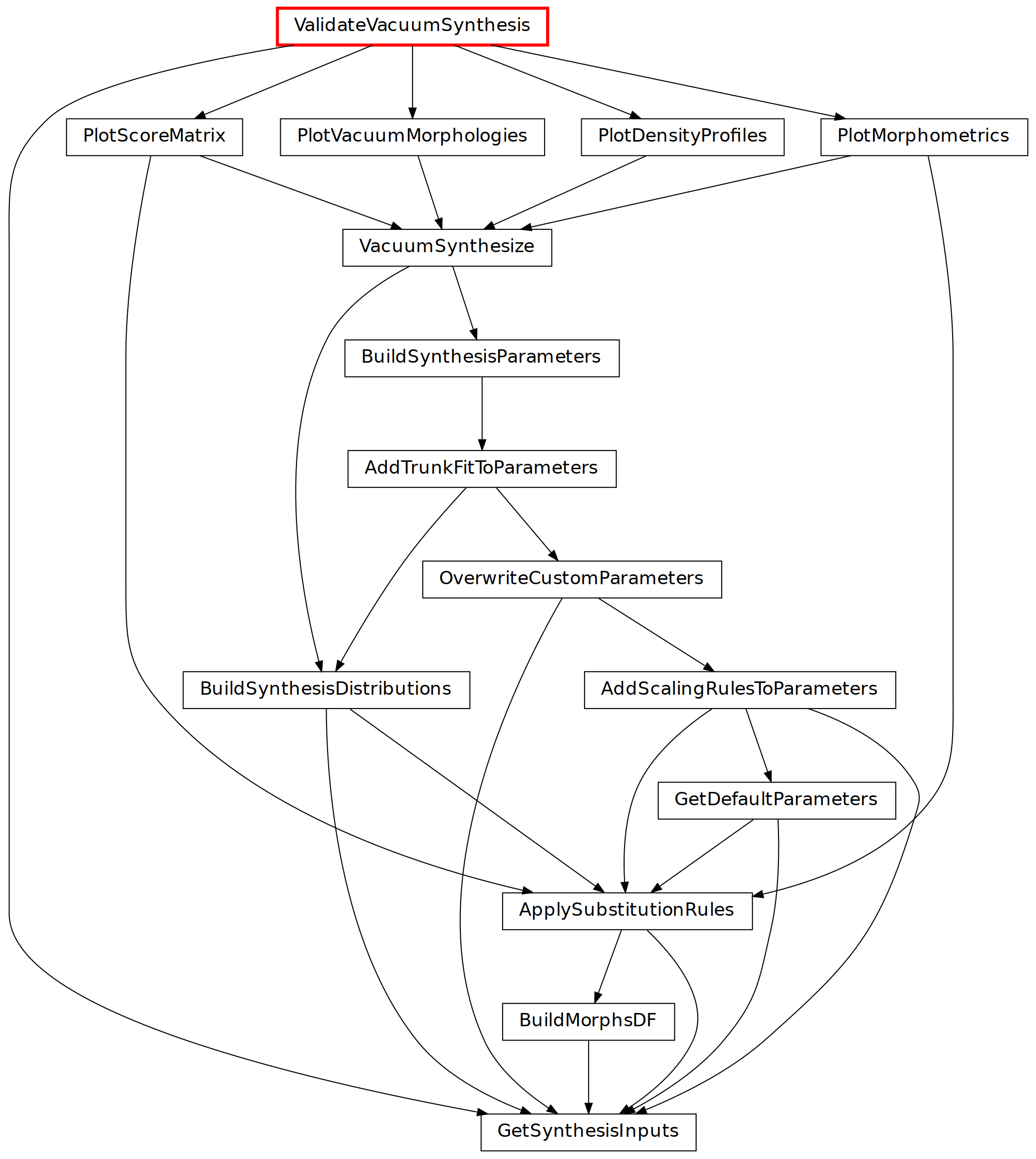 strict digraph {
	graph [bb="0,0,498.52,558",
		bgcolor=transparent,
		dpi=300,
		fontsize=9,
		layout=dot,
		rankdir=TB,
		size="7.0, 15.0"
	];
	node [fillcolor=white,
		fontname="\"Vera Sans, DejaVu Sans, Liberation Sans, Arial, Helvetica, sans\"",
		fontsize=9,
		height=0.25,
		label="\N",
		shape=box,
		style="setlinewidth(0.5),filled"
	];
	edge [arrowsize=0.5,
		style="setlinewidth(0.5)"
	];
	ValidateVacuumSynthesis	[color=red,
		penwidth=1.5,
		pos="210.52,549",
		width=1.8333];
	GetSynthesisInputs	[URL="../../tasks/config/index.html#tasks.config.GetSynthesisInputs",
		pos="162.52,9",
		width=1.4583];
	ValidateVacuumSynthesis -> GetSynthesisInputs	[pos="e,121.64,18.076 145.1,539.99 97.267,532.86 37.699,520.93 19.522,504 -1.5668,484.36 0.52227,470.82 0.52227,442 0.52227,442 0.52227,\
442 0.52227,116 0.52227,60.109 68.876,32.103 116.78,19.337"];
	PlotMorphometrics	[URL="../../tasks/validation/index.html#tasks.validation.PlotMorphometrics",
		pos="343.52,495",
		width=1.4028];
	ValidateVacuumSynthesis -> PlotMorphometrics	[pos="e,322.79,504.11 231.01,539.99 254.37,530.85 292.6,515.91 317.91,506.01"];
	PlotVacuumMorphologies	[URL="../../tasks/vacuum_synthesis/index.html#tasks.vacuum_synthesis.PlotVacuumMorphologies",
		pos="210.52,495",
		width=1.7917];
	ValidateVacuumSynthesis -> PlotVacuumMorphologies	[pos="e,210.52,504.24 210.52,539.88 210.52,531.76 210.52,519.13 210.52,509.5"];
	PlotDensityProfiles	[URL="../../tasks/validation/index.html#tasks.validation.PlotDensityProfiles",
		pos="78.522,495",
		width=1.375];
	ValidateVacuumSynthesis -> PlotDensityProfiles	[pos="e,99.099,504.11 190.19,539.99 167,530.85 129.06,515.91 103.94,506.01"];
	PlotScoreMatrix	[URL="../../tasks/validation/index.html#tasks.validation.PlotScoreMatrix",
		pos="455.52,495",
		width=1.1944];
	ValidateVacuumSynthesis -> PlotScoreMatrix	[pos="e,417.74,504.02 248.27,539.99 292.69,530.56 366.27,514.94 412.76,505.08"];
	VacuumSynthesize	[URL="../../tasks/vacuum_synthesis/index.html#tasks.vacuum_synthesis.VacuumSynthesize",
		pos="258.52,441",
		width=1.4167];
	PlotMorphometrics -> VacuumSynthesize	[pos="e,271.71,450.07 330.24,485.88 315.64,476.95 292.14,462.56 276.04,452.72"];
	ApplySubstitutionRules	[URL="../../tasks/synthesis/index.html#tasks.synthesis.ApplySubstitutionRules",
		pos="360.52,117",
		width=1.6944];
	PlotMorphometrics -> ApplySubstitutionRules	[pos="e,366.46,126.04 352.26,485.87 369.13,469.23 404.52,429.4 404.52,388 404.52,388 404.52,388 404.52,224 404.52,187.81 382.38,149.62 \
369.51,130.48"];
	BuildSynthesisParameters	[URL="../../tasks/synthesis/index.html#tasks.synthesis.BuildSynthesisParameters",
		pos="211.52,387",
		width=1.8611];
	VacuumSynthesize -> BuildSynthesisParameters	[pos="e,218.97,396.24 251.18,431.88 243.5,423.38 231.35,409.94 222.53,400.18"];
	BuildSynthesisDistributions	[URL="../../tasks/synthesis/index.html#tasks.synthesis.BuildSynthesisDistributions",
		pos="306.52,225",
		width=1.9444];
	VacuumSynthesize -> BuildSynthesisDistributions	[pos="e,306.93,234.09 265.6,431.89 272.46,423.51 282.54,409.77 287.52,396 307.6,340.49 307.95,268.71 307.11,239.38"];
	AddTrunkFitToParameters	[URL="../../tasks/synthesis/index.html#tasks.synthesis.AddTrunkFitToParameters",
		pos="211.52,333",
		width=1.8194];
	BuildSynthesisParameters -> AddTrunkFitToParameters	[pos="e,211.52,342.24 211.52,377.88 211.52,369.76 211.52,357.13 211.52,347.5"];
	OverwriteCustomParameters	[URL="../../tasks/synthesis/index.html#tasks.synthesis.OverwriteCustomParameters",
		pos="142.52,279",
		width=2.0278];
	AddTrunkFitToParameters -> OverwriteCustomParameters	[pos="e,153.46,288.24 200.74,323.88 189.16,315.15 170.68,301.22 157.65,291.4"];
	AddTrunkFitToParameters -> BuildSynthesisDistributions	[pos="e,299.1,234.28 218.98,323.68 235.7,305.03 276.24,259.79 295.72,238.05"];
	OverwriteCustomParameters -> GetSynthesisInputs	[pos="e,138.61,18.072 114.76,269.94 96.106,263.18 72.318,251.74 57.522,234 39.061,211.87 38.522,200.82 38.522,172 38.522,172 38.522,172 \
38.522,116 38.522,66.128 97.194,34.711 133.82,19.958"];
	AddScalingRulesToParameters	[URL="../../tasks/synthesis/index.html#tasks.synthesis.AddScalingRulesToParameters",
		pos="142.52,225",
		width=2.1111];
	OverwriteCustomParameters -> AddScalingRulesToParameters	[pos="e,142.52,234.24 142.52,269.88 142.52,261.76 142.52,249.13 142.52,239.5"];
	AddScalingRulesToParameters -> GetSynthesisInputs	[pos="e,157.45,18.154 128.9,215.83 117.58,208.18 102.28,195.59 95.522,180 92.339,172.66 93.874,169.83 95.522,162 107.1,107.01 139.88,47.661 \
154.87,22.455"];
	AddScalingRulesToParameters -> ApplySubstitutionRules	[pos="e,344.02,126.02 159.27,215.86 198.44,196.81 295.99,149.38 339.26,128.34"];
	GetDefaultParameters	[URL="../../tasks/synthesis/index.html#tasks.synthesis.GetDefaultParameters",
		pos="162.52,171",
		width=1.6111];
	AddScalingRulesToParameters -> GetDefaultParameters	[pos="e,159.35,180.24 145.65,215.88 148.83,207.6 153.81,194.66 157.53,184.97"];
	ApplySubstitutionRules -> GetSynthesisInputs	[pos="e,194.15,18.025 352.47,107.69 339.47,94.674 312.54,69.369 285.52,54 258.17,38.442 224.34,26.823 199.08,19.444"];
	BuildMorphsDF	[URL="../../tasks/synthesis/index.html#tasks.synthesis.BuildMorphsDF",
		pos="379.52,63",
		width=1.1667];
	ApplySubstitutionRules -> BuildMorphsDF	[pos="e,376.51,72.24 363.49,107.88 366.51,99.605 371.24,86.658 374.78,76.968"];
	BuildMorphsDF -> GetSynthesisInputs	[pos="e,195.99,18.02 346.09,53.989 306.91,44.599 242.1,29.069 200.9,19.195"];
	GetDefaultParameters -> GetSynthesisInputs	[pos="e,162.52,18.33 162.52,161.85 162.52,135.96 162.52,55.468 162.52,23.391"];
	GetDefaultParameters -> ApplySubstitutionRules	[pos="e,329.98,126.02 193.03,161.99 228.63,152.64 287.43,137.19 325.05,127.32"];
	BuildSynthesisDistributions -> GetSynthesisInputs	[pos="e,168,18.136 301.05,215.87 279.13,183.3 197.55,62.053 170.96,22.538"];
	BuildSynthesisDistributions -> ApplySubstitutionRules	[pos="e,356.3,126.28 310.76,215.68 320.14,197.26 342.74,152.91 353.96,130.88"];
	PlotVacuumMorphologies -> VacuumSynthesize	[pos="e,250.92,450.24 218.02,485.88 225.94,477.3 238.49,463.7 247.52,453.91"];
	PlotDensityProfiles -> VacuumSynthesize	[pos="e,230.76,450.02 106.25,485.99 138.49,476.68 191.64,461.32 225.85,451.44"];
	PlotScoreMatrix -> VacuumSynthesize	[pos="e,288.91,450.02 425.17,485.99 389.74,476.64 331.24,461.19 293.82,451.32"];
	PlotScoreMatrix -> ApplySubstitutionRules	[pos="e,374.66,126.2 454.61,485.77 452.71,467.96 448.52,424.52 448.52,388 448.52,388 448.52,388 448.52,224 448.52,180.81 404.75,145.82 \
378.95,128.94"];
}