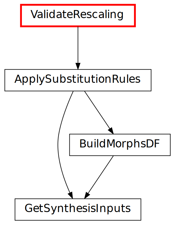 strict digraph {
	graph [bb="0,0,138,180",
		bgcolor=transparent,
		dpi=300,
		fontsize=9,
		layout=dot,
		rankdir=TB,
		size="7.0, 15.0"
	];
	node [fillcolor=white,
		fontname="\"Vera Sans, DejaVu Sans, Liberation Sans, Arial, Helvetica, sans\"",
		fontsize=9,
		height=0.25,
		label="\N",
		shape=box,
		style="setlinewidth(0.5),filled"
	];
	edge [arrowsize=0.5,
		style="setlinewidth(0.5)"
	];
	ValidateRescaling	[color=red,
		penwidth=1.5,
		pos="61,171",
		width=1.3194];
	ApplySubstitutionRules	[URL="../../tasks/synthesis/index.html#tasks.synthesis.ApplySubstitutionRules",
		pos="61,117",
		width=1.6944];
	ValidateRescaling -> ApplySubstitutionRules	[pos="e,61,126.24 61,161.88 61,153.76 61,141.13 61,131.5"];
	GetSynthesisInputs	[URL="../../tasks/config/index.html#tasks.config.GetSynthesisInputs",
		pos="61,9",
		width=1.4583];
	ApplySubstitutionRules -> GetSynthesisInputs	[pos="e,56.493,18.333 57.037,107.8 53.085,99.143 47.285,84.968 45,72 41.969,54.796 48.688,35.352 54.329,22.9"];
	BuildMorphsDF	[URL="../../tasks/synthesis/index.html#tasks.synthesis.BuildMorphsDF",
		pos="96,63",
		width=1.1667];
	ApplySubstitutionRules -> BuildMorphsDF	[pos="e,90.454,72.24 66.469,107.88 72.137,99.453 81.071,86.181 87.628,76.438"];
	BuildMorphsDF -> GetSynthesisInputs	[pos="e,66.546,18.24 90.531,53.875 84.863,45.453 75.929,32.181 69.372,22.438"];
}